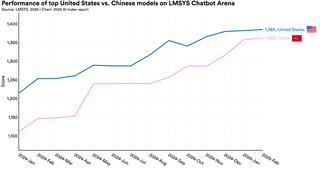 The AI Race Has Gotten Crowded—and China Is Closing In on the US