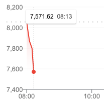 Trump tariffs dwell: FTSE opens sharply down after Asian markets plummet over commerce fears